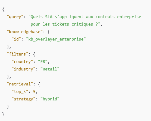 Exemple de requête API Overlayer - Structure JSON montrant une requête sur les SLA des contrats entreprise avec filtres par pays (FR) et industrie (Retail), utilisant une stratégie de récupération hybride